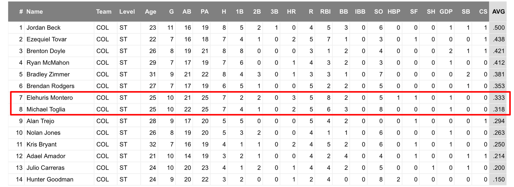 This table from FanGraphs shows the Rockies’ spring training data. Montero’s and Toglia’s numbers are highlighted in red. The relevant data is discussed below.