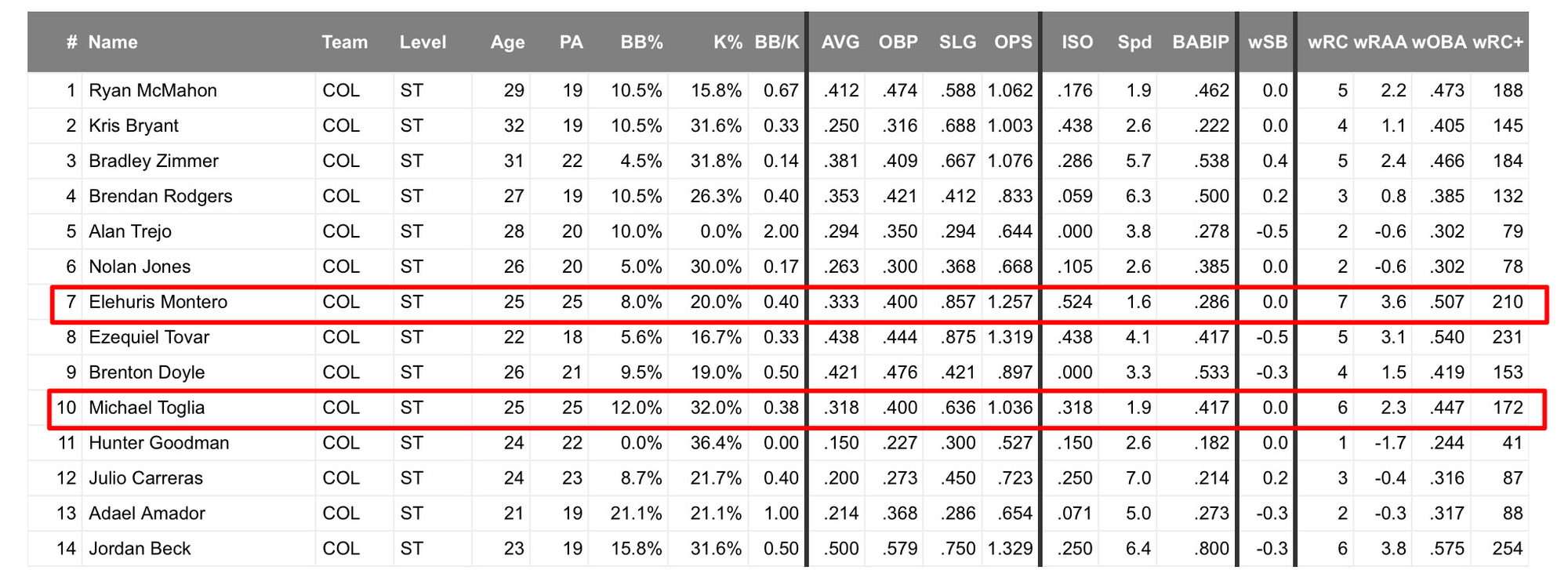 The table from FanGraphs shows the advanced data for all Rockies at spring training. Montero’s and Toglia’s numbers are highlighted with the relevant data being discussed below.