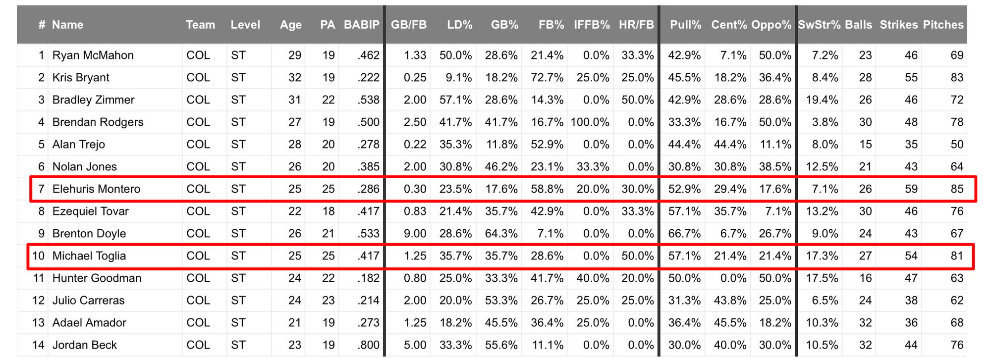 The table taken from FanGraphs shows the Rockies’ spring training batted ball data. Montero’s and Toglia’s statistics have been highlighted. The relevant data is discussed below.