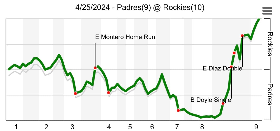 This line graph taken from FanGraphs tracks the trends of the Padres-Rockies game.