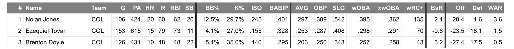 This table compares the three players’ data. Relevant numbers are discussed in the text.