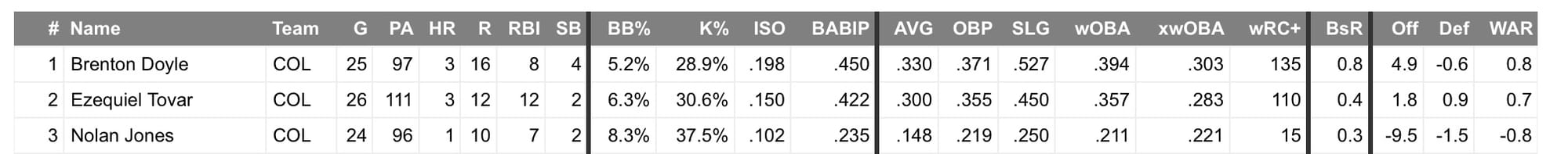 This table provides the 2024 data for Doyle, Jones, and Tovar. Relevant numbers are discussed below.